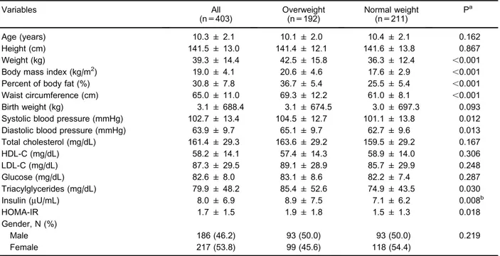 Table 1. Selected characteristics of overweight and normal weight individuals.