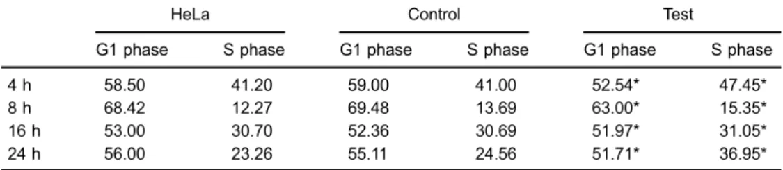 Table 2. Proportion of cells in G1 and S phases after incubation with Cu-His for different times.