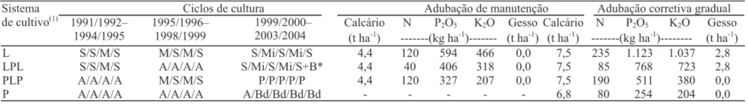 Tabela 1. Histórico de culturas e total de calcário e fertilizantes aplicados nos sistemas de cultivo, em experimento de cultivo lavoura-pastagem.