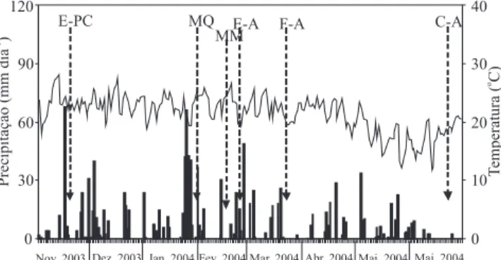 Figura 1. Precipitação pluvial ( ) e temperatura média ( ), obtidas na área experimental durante o período de novembro de 2003 a junho de 2004