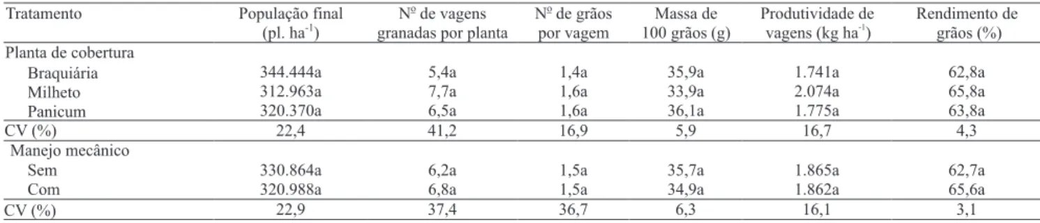 Tabela 3. Componentes da produção, produtividade e rendimento do amendoim, cultivado no sistema plantio direto sobre palhada de diferentes plantas de cobertura, com e sem manejo mecânico da palhada (1) .