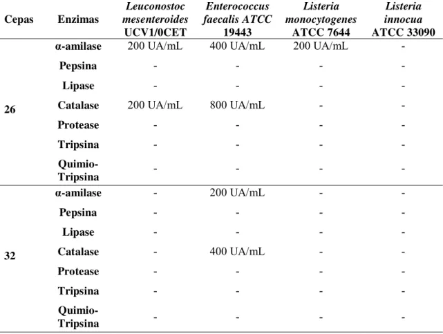 Tabela 6. Efeito das enzimas na atividade antimicrobiana (UA/mL) do SLC das  cepas 26 e 32