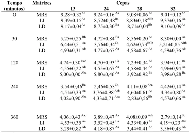 Tabela 12. População de BAL (log UFC/mL) das cepas 13, 24, 28 e 32 após a  simulação in vitro do trato gastrointestinal