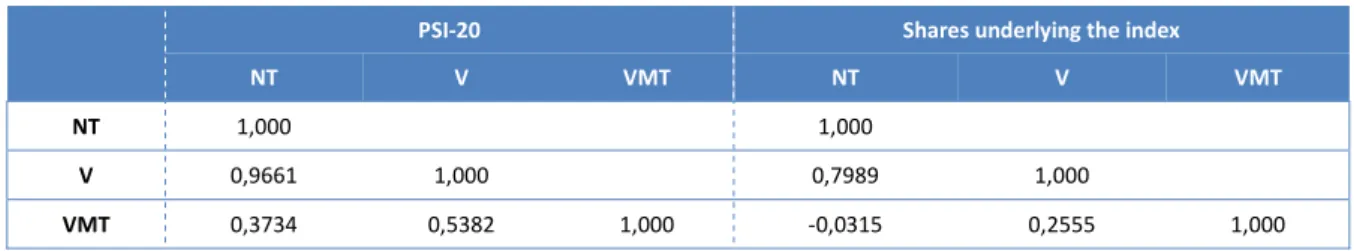 Table  7  provides  results  of  the  analysis  of  the  correlation  between  the  different  measures of volume – volume of transactions in euro (V), number of transactions (NT) and  average value of transactions in euros (VMT) – for the PSI-20 data and 