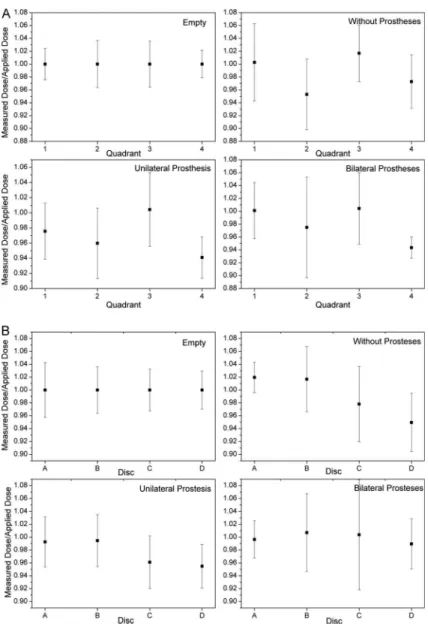 Figure 4. Results of the ratio measured dose/applied dose obtained for the 4 cases studied and different positions in the phantom according to the quadrant (A) and to the disc (B)