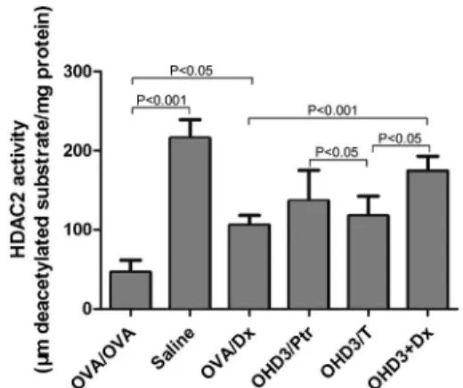 Figure 7. Effect of 1,25(OH) 2 D 3 and dexamethasone on histone deacetylase 2 (HDAC2) activity measured by a colorimetric assay kit
