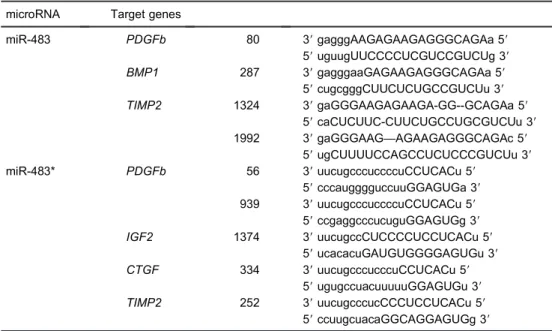 Table 4. Target genes of miR-483 and miR-483*.