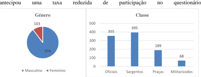 Figura 6 - Respostas do inquérito on-line por género e classe  Fonte: (Marinha – Plataforma inquéritos online, 2018)904103GéneroMasculinoFeminino355395 189 680100200300400500