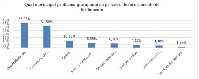 Figura 9 - Problemas apontados ao processo de fornecimento do fardamento  Fonte: (Marinha – Plataforma inquéritos online, 2018) 