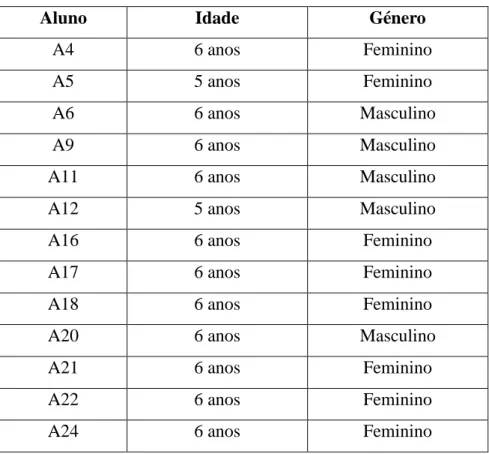 Tabela 2: Caracterização da amostra, segundo a idade e o género 