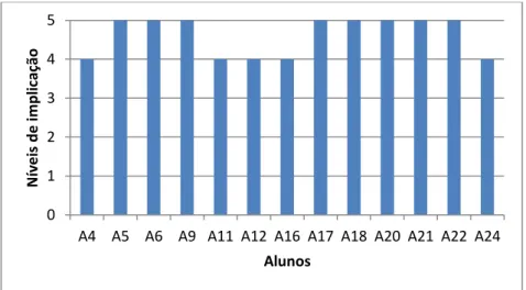 Gráfico 2: Níveis de implicação das crianças – atividade 2 