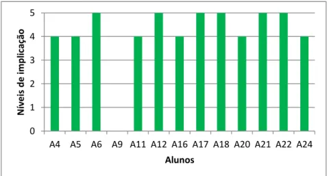 Gráfico 3: Níveis de implicação das crianças – atividade 3 012345