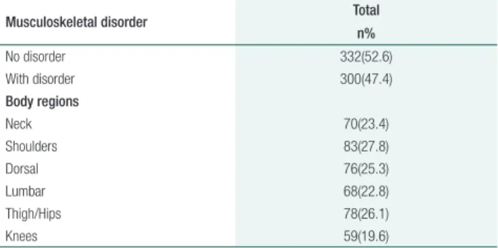 Table 1. Prevalence of MSDs and anatomical regions affected