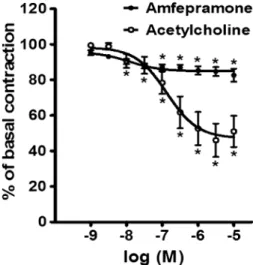 Figure 1 shows the effects of the cumulative addition of 10 –9 -10 –5 M amfepramone and 10 –9 -10 –5 M acetylcholine on intact rat aortic rings