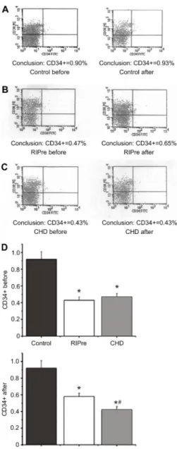 Figure 5. A, Representative flow cytometry measurements of CD34 + monocytes in blood before and after treatment in the A, control group; B, remote ischemic preconditioning (RIPre) group;