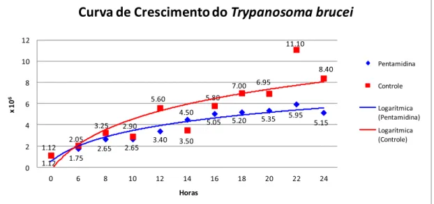 Figura 8. Curva de crescimento de T. brucei 427. Azul: cultura de parasitas tratadas com a  pentamidina, fármaco utilizado no tratamento da doença do sono