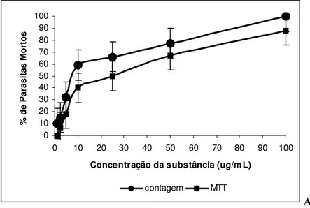 Gráfico 1: Curva da porcentagem de parasitos mortos (eixo Y) em relação a diferentes concentrações  da substância (eixo X), realizadas em dias diferentes (A, B e C), obtidas por contagem em câmara de  Neubauer (círculo) e teste colorimétrico com MTT (quadr