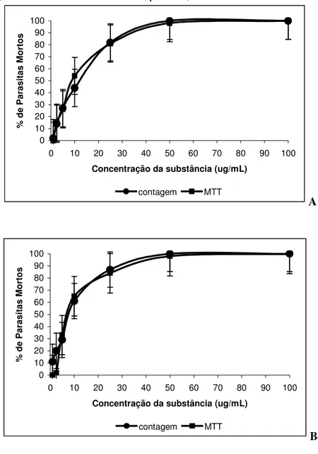 Gráfico 2: Curva da porcentagem de parasitos mortos (eixo Y) em relação a diferentes concentrações  do fármaco (eixo X), realizadas em dias diferentes (A e B), obtidas por contagem em câmara de  Neubauer (círculo) e teste colorimétrico com MTT (quadrado)