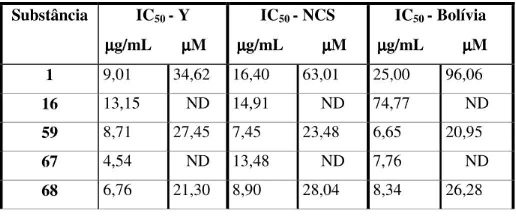 Tabela 4: Resultados de IC 50  das substâncias testadas nas cepas Y, NCS e Bolívia  Substância IC 50  - Y   µ µ µg/mL       µµµµ µM     IC 50  - NCS     µµµg/mL         µµµµ µM     IC 50  - Bolívia  µ µ µ µg/mL         µµ µM    µ 1  9,01 34,62  16,40 63,01