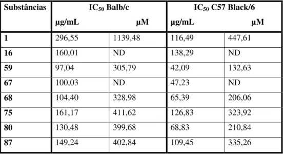 Tabela 5: IC 50  das substâncias em macrófagos de camundongos Balb/c e C57/Black/6  Substâncias IC 50  Balb/c   µg/mL                          µM      IC 50  C57 Black/6   µg/mL                          µM      1  296,55 1139,48 116,49 447,61  16  160,01 N