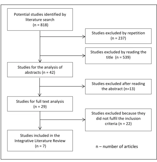 Figure 1 - Selection process of included studies