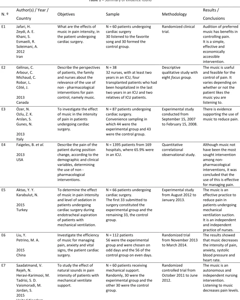 Table 1 – Summary of evidence found 