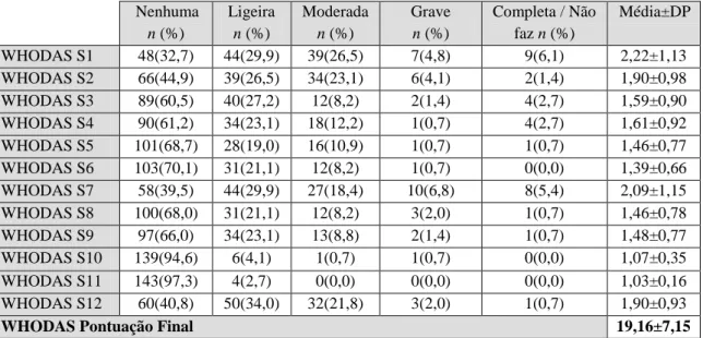 Tabela 5 - Caracterização da Funcionalidade percebida  