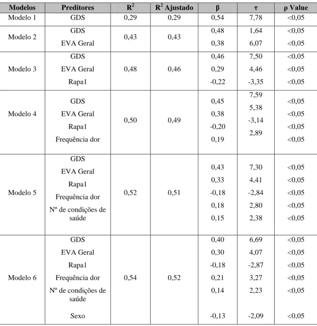 Tabela 8 - Modelo de regressão linear: Funcionalidade Percebida 