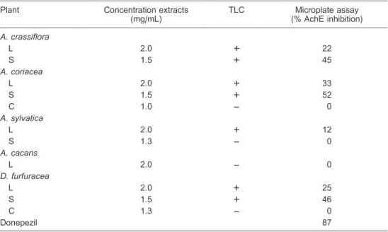 Table 4. Acetylcholinesterase (AchE) inhibition by the methanolic extracts from some Annonaceae plants in the microplate assay (% inhibition) and thin-layer chromatography (TLC).