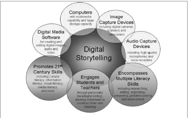 Figura  2:  A convergência da narrativa digital na educação (ROBIN, 2008) 