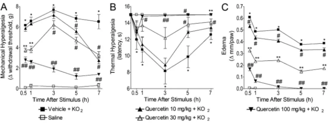 Figure 7. Quercetin inhibited the KO 2 -induced overt pain-like behaviors. Mice were treated with quercetin (100 mg/kg, ip) or vehicle 1 h before stimuli