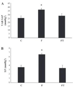 Figure 2. Variance of systolic arterial pressure (VAR SAP) and low frequency (LF) band in experimental groups