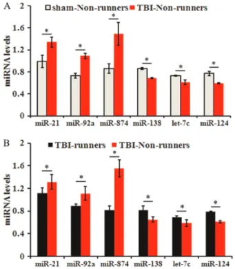 Figure 5. Expressions of miRNA detected by quantitative RT- RT-PCR. Expression levels of miR-21, miR-92a, miR-874, miR-138, let-7c and miR-124 in sham-non-runners and traumatic brain injury (TBI)-non-runners (A) or in non-runners and  TBI-runners group (B)