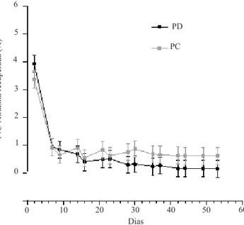 Figura 3. Porcentagem da  14 C-Atrazina lixiviada das colunas de solo sob plantio direto (PD) e plantio convencional (PC).