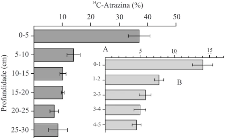 Figura 4. Distribuição porcentual de  14 C-Atrazina no perfil do solo sob plantio convencional: A) de 0 a 30 cm, fatiados de 5 em 5 cm; B) de 0 a 5 cm, fatiado de 1 em 1 cm