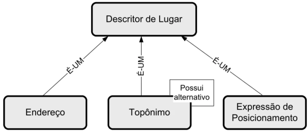 Figura 3.7 – OnLocus - Representação gráfica de Descritor de Lugar   3.2.5 Endereço 