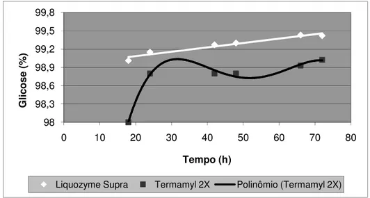 Figura 2 - Regressão linear para o tratamento com Liquozyme Supra e regressão de 4º grau para o trata- trata-mento do Termamyl 2X das 18 às 72 horas de ação da AMG300L