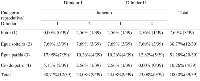 Tabela 4.7. Distribuição percentual dos ciclos  estrais por diluidor  e jumento, de acordo com a  categoria reprodutiva das fêmeas equinas 