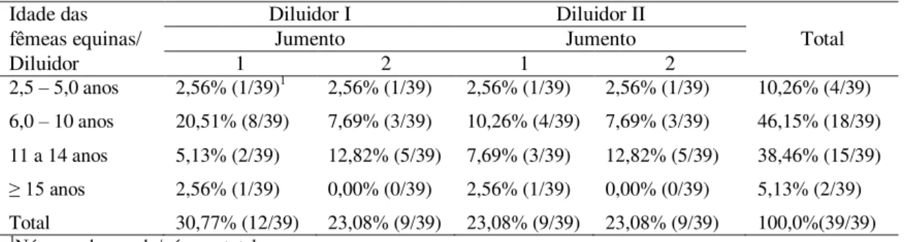 Tabela 4.8: Distribuição percentual dos ciclos  estrais por diluidor e jumento, de acordo com a  idade das fêmeas equinas