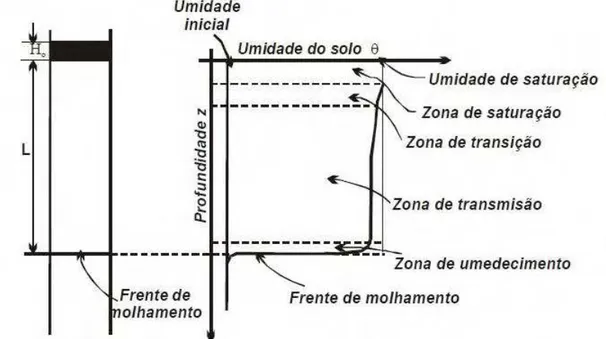 Figura 4 - Perfil de umedecimento do solo durante o processo de infiltração (EPA, 1998)