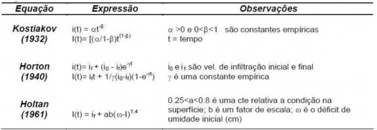 Tabela 3 - Equações dos principais modelos de base empírica (Ahrendt, 2005). 