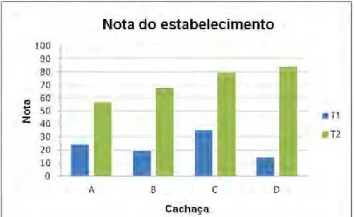 Figura 2 – Nota do estabelecimento produtor de cachaça no início (T 1 ) e ao final das  atividades (T 2 ) de implantação de BPF 