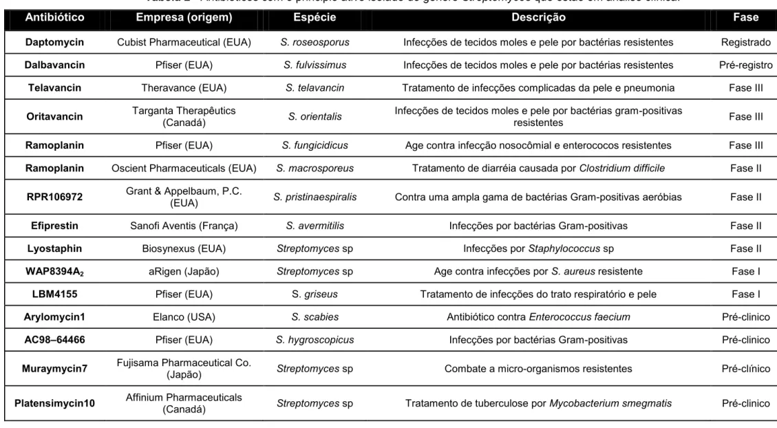 Tabela 2 - Antibióticos com o principio ativo isolado do gênero Streptomyces que estão em análise clínica
