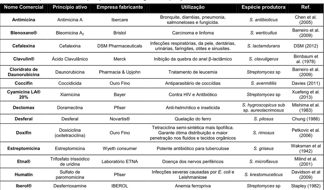 Tabela 3 - Principais fármacos com o princípio ativo isolado do gênero Streptomyces. 