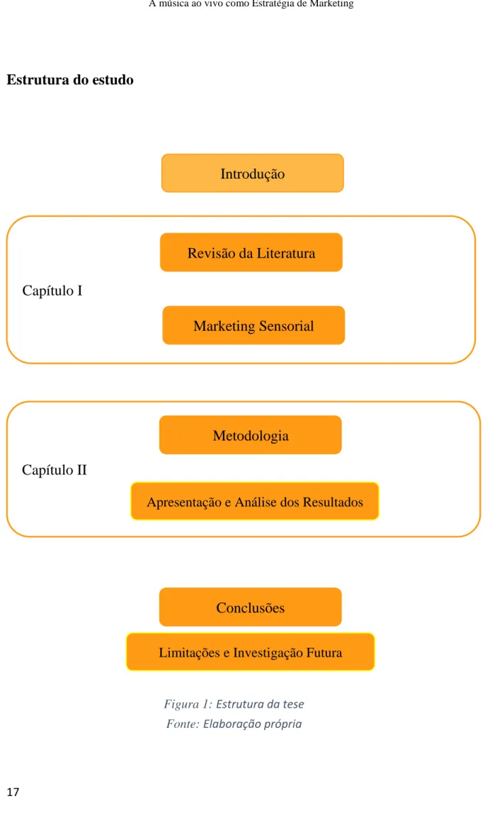 Figura 1: Estrutura da tese   Fonte: Elaboração própria      IntroduçãoCapítulo I Revisão da LiteraturaMarketing SensorialCapítulo II  Metodologia