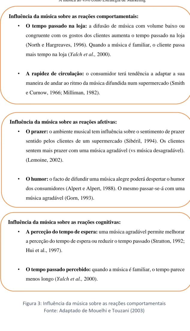 Figura 3: Influência da música sobre as reações comportamentais   Fonte: Adaptado de Mouelhi e Touzani (2003)  