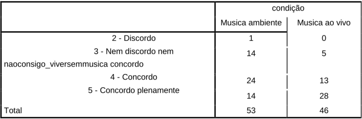 Tabela 2: Cruzamento de dados da afirmação “Não consigo viver sem música” com a  condição “música ambiente” e “música ao vivo”