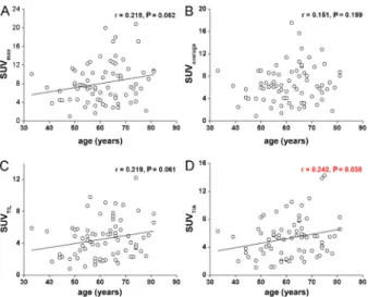 Figure 2. Correlation analyses between tumor size and standardized uptake values (SUVs)