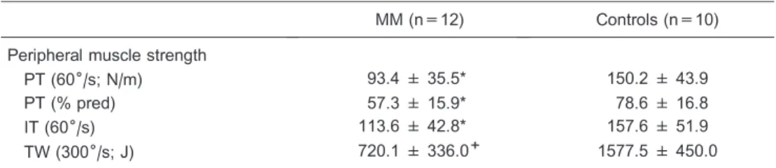 Table 3. Exercise responses of the patients with mitochondrial myopathy (MM) and the healthy controls during peak cycling exercise.