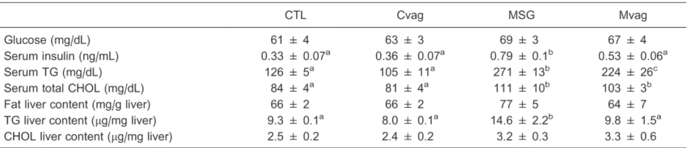 Table 3. Morphometric analysis of the pancreas of 90-day-old CTL, Cvag, MSG and Mvag rats.